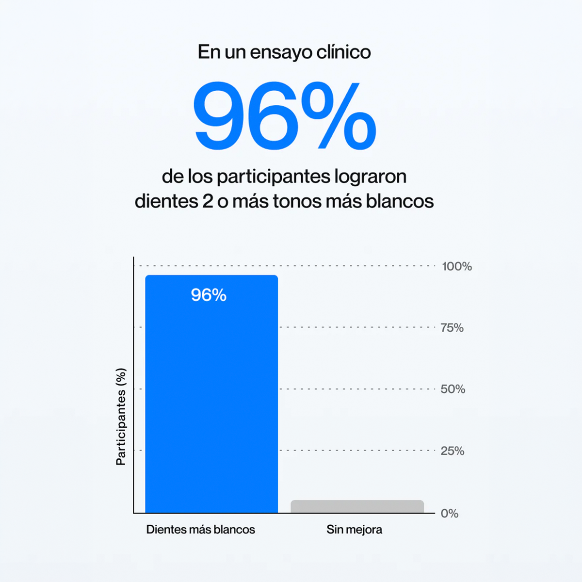 En un ensayo clínico, el 96 % de los participantes lograron dientes 2 o más tonos más blancos